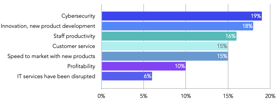 Areas of Business Impacted by Cloud Skills Gap Bar Chart