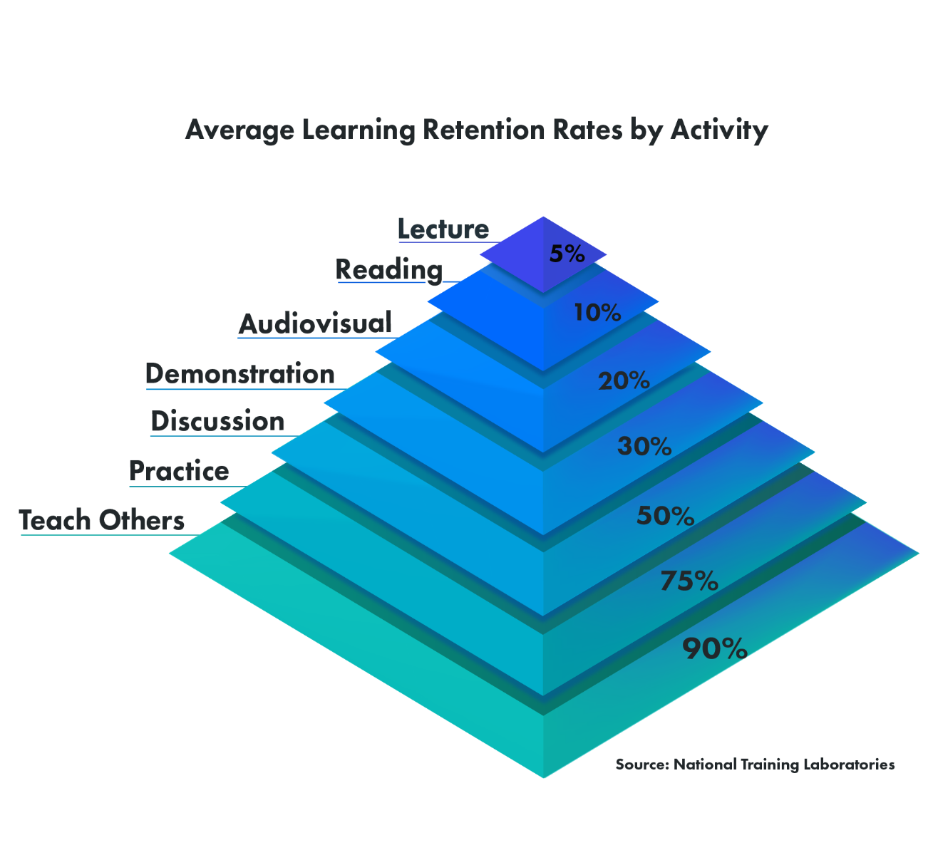 Learning Retention Pyramid