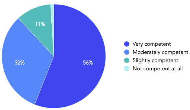 Cloud Competency Rating Pie Chart