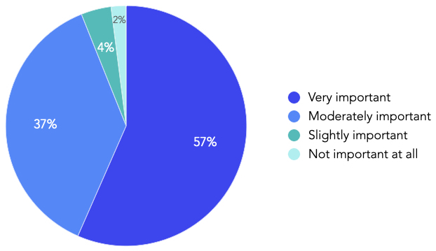 Importance of Cloud Certifications in Hiring Pie Chart