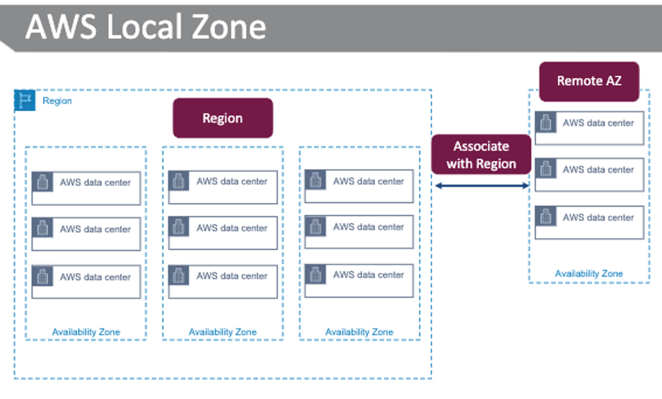 AWS Local Zone Diagram