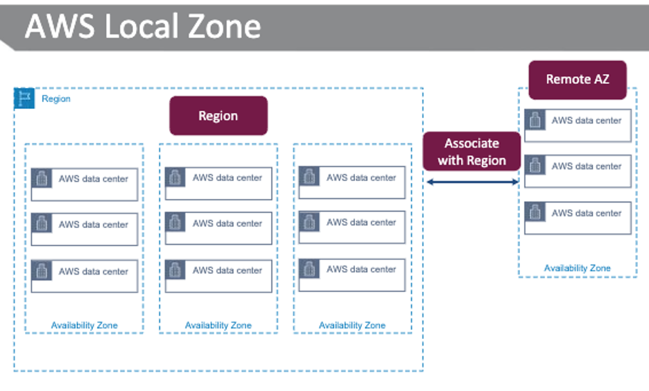 Getting started with aws global infrastructure