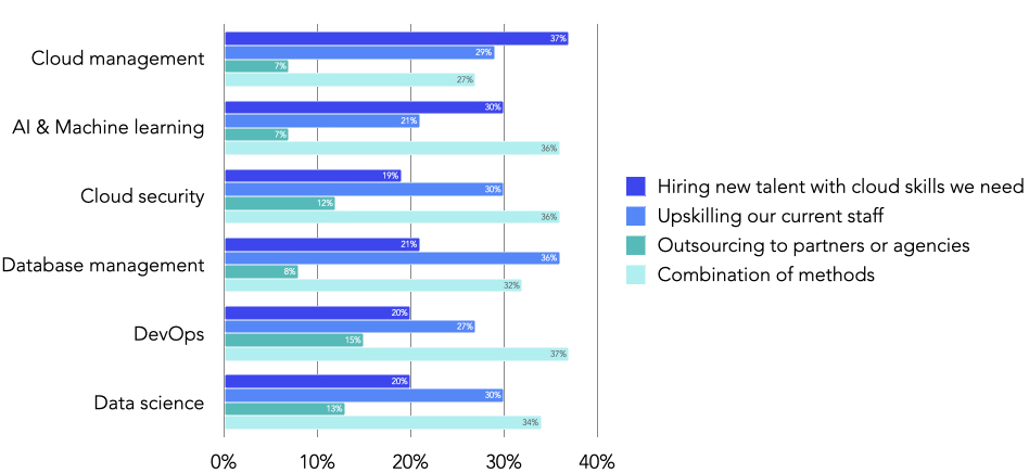 Most Popular Methods for Filling Cloud Skills Gap