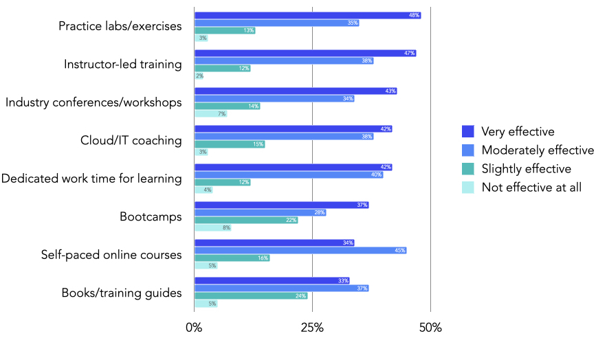 Most Effective Cloud Training Methods Chart