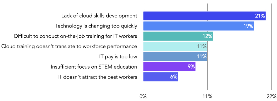 Reasons for Cloud Skills Shortage