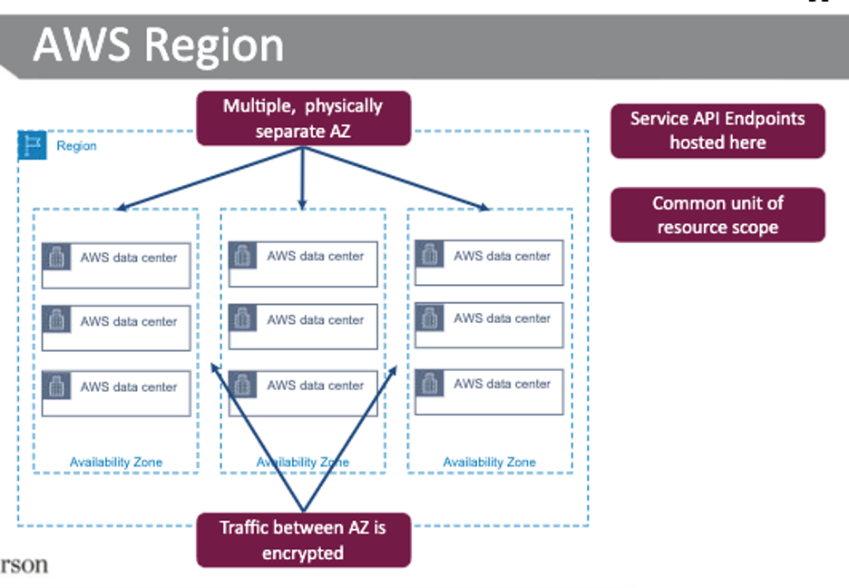 AWS Region Diagram