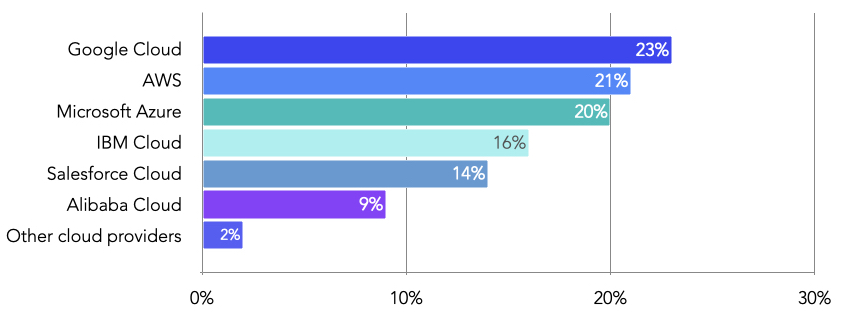 Most Needed Cloud Platform Skills Bar Chart