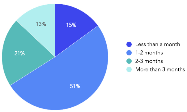 Time to Fill Open Cloud Roles Pie Chart