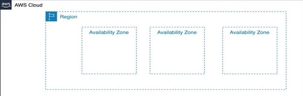 Diagram of AWS Region and availability
