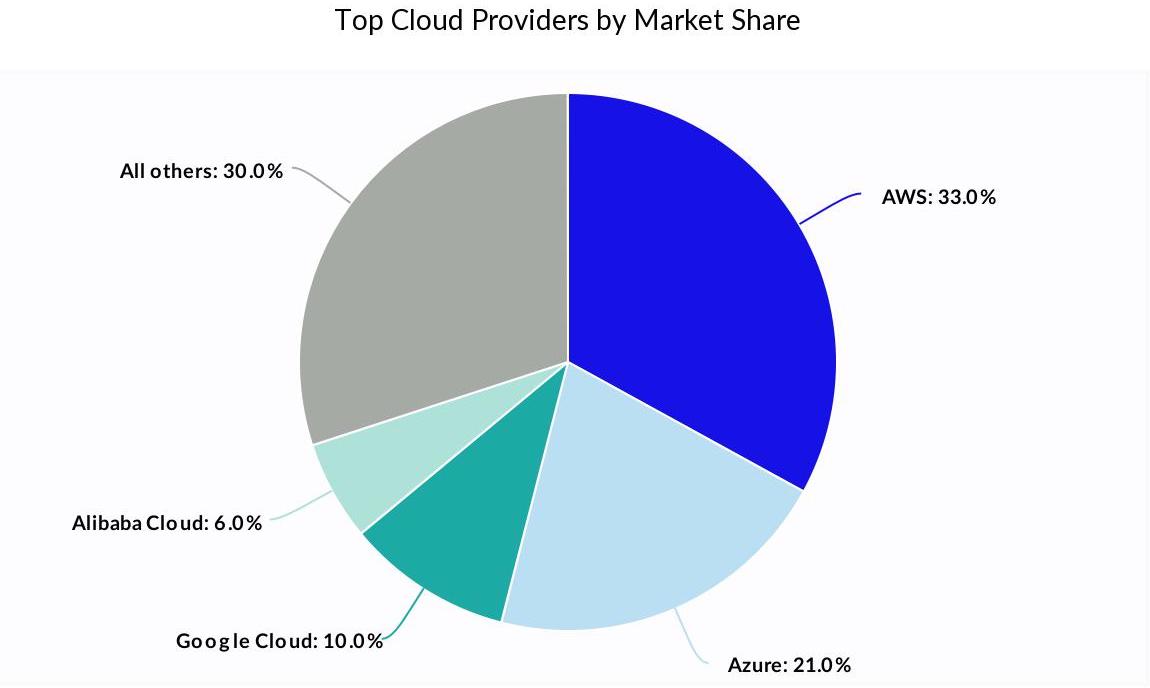 Chart: Top Cloud Providers 2021