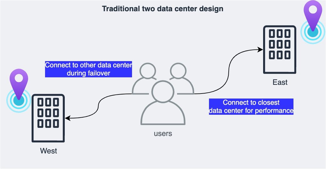 Traditional two data center design