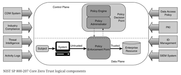 NIST Zero Trust architecture protocol, figure 1 NIST Zero Trust protocol